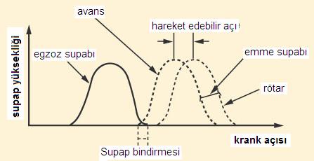 Şekil 2.20. Değişken supap mekanizması kam milinde supap zamanlaması Şekil 2.21 de bir kam kısımlarının isimleri görülmektedir.