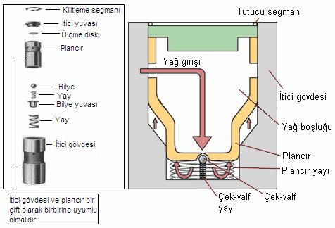 açılması sağlanmaktadır. Supabın kapanması yine yay ile olmaktadır.