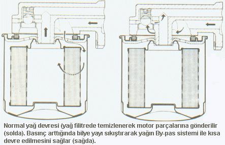 Yağ pompası normal olarak, yağlama sisteminin ihtiyacından daha fazla yağ basar. Bu motorun ağır çalışma şartlarında yeterli yağ temini için bir avantajdır. Şekil 4.5.