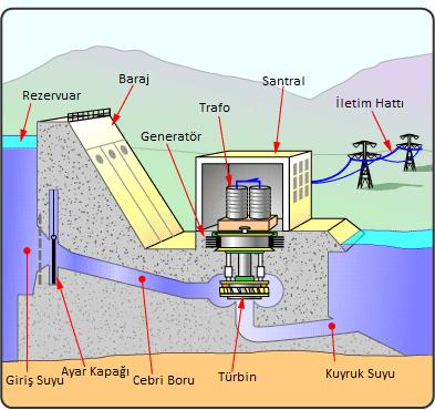 9 2. HİDROELEKTRİK SANTRALLER Hidroelektrik enerjiden yararlanmak amacıyla kurulan hidroelektrik santraller suyun potansiyel enerjisini elektrik enerjisine dönüştürür.