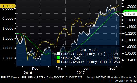 Piyasaların gözü FED in başkan adayları ve Trump ın vergi reformuna ilişkin haber akışında olacaktır. EURUSD paritesi 1,1660 kritik destek seviyesinin üzerinde tutunmayı başarmıştır.