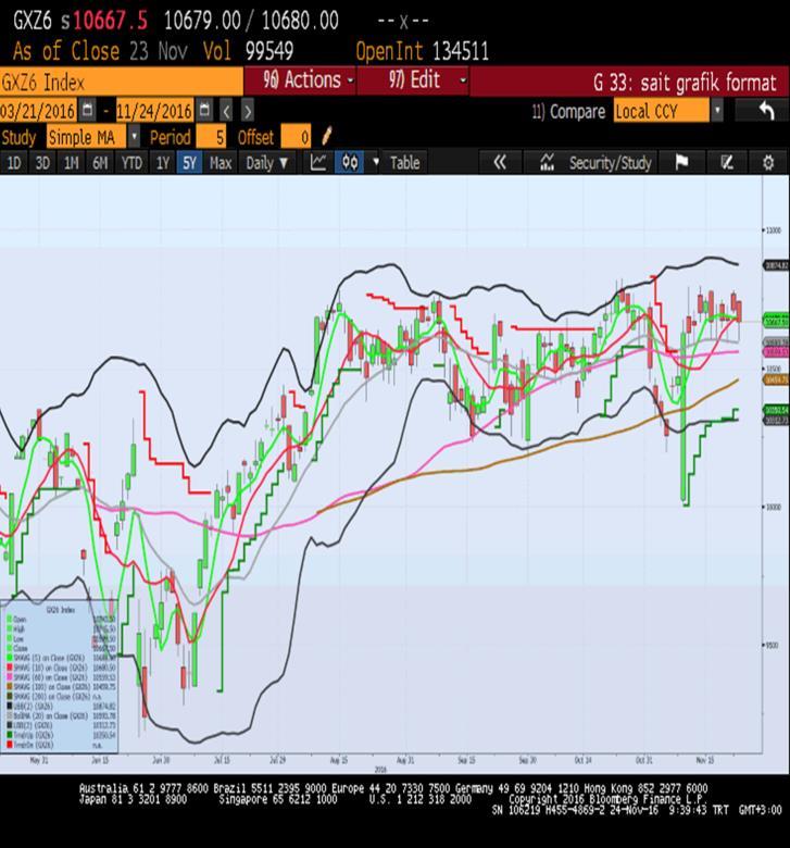 0%) şirketinin çeyreklik kârının beklentinin üzerinde gelmesi sonucu sektör içerisinde liderlik konumunda yer almıştır. Caterpillar (CAT 96.18, +2.56, +2.