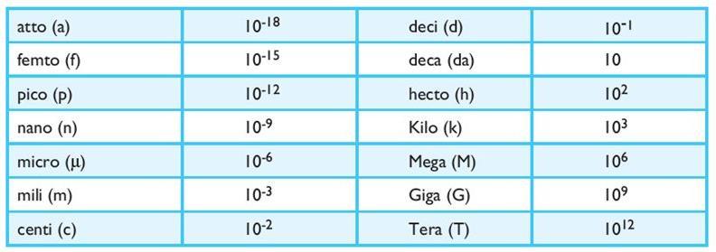 Tablo 2. Birim Katları Ölçü Aletleri Elektriksel büyüklükleri ölçen aletler genel olarak ölçtüğü büyüklüğün biriminden ad alırlar.