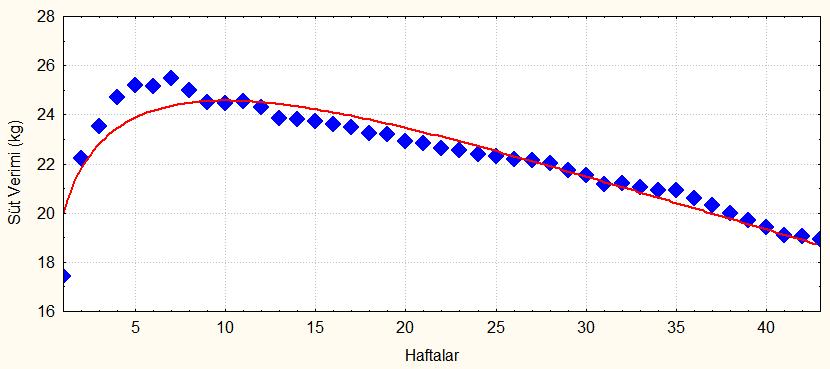 Şekil 4.10. GSV ve Wood modeli ile tahmin edilen süt verimi (WSV) grafikleri GSV WSV Tablo 4.7 