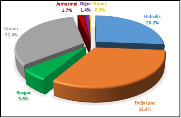Şekil 4 deki Türkiye nin elektrik üretiminin birincil enerji kaynaklarına göre dağılımı grafiğine göre elektrik üretiminin yaklaşık %65 inin, neredeyse tamamına yakını ithalat yoluyla temin edilen