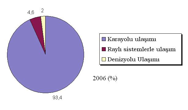 47 dir. Toplu taşımanın % 86 sı karayolu ile sağlanırken, % 4 ü denizyoluyla ve % 10 u ise raylı sistemlerle sağlanmaktadır (Şekil 4).
