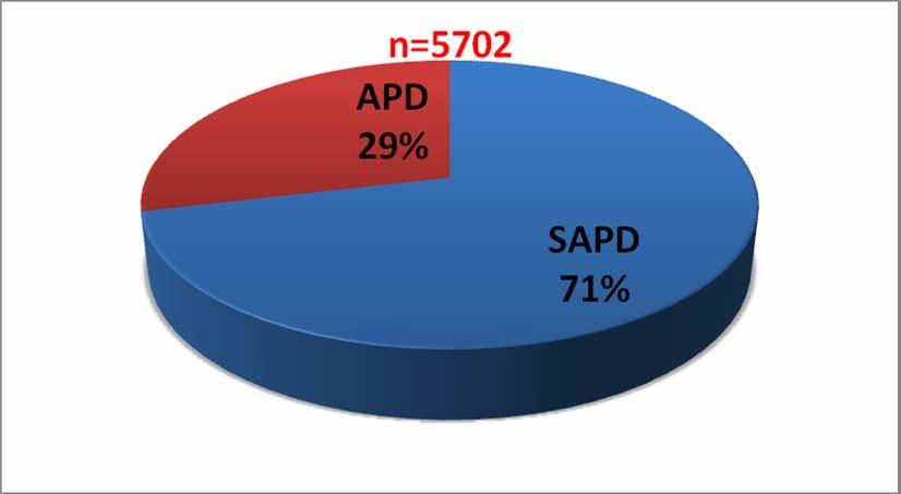 Şekil 2: 2009 itibariyle SAPD ve APD uygulayan hastaların dağılımı [30] 2.1.