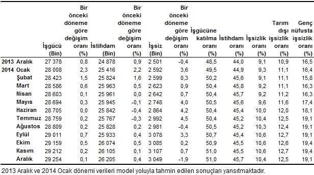 Mevsim etkilerinden arındırılmış işgücüne katılma oranı bir önceki döneme göre değişim göstermeyerek %51 olarak gerçekleşti.