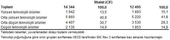 Yüksek teknolojili ürünlerin imalat sanayi ihracatı içindeki payı %2,6 oldu Teknoloji yoğunluğuna göre dış ticaret verileri, ISIC Rev.