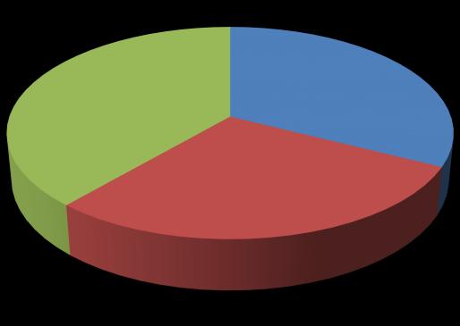 Portföy Dağılımları 2011 yılı sonunda yaklaģık 689 milyon TL toplam portföy değerine sahip 26 Menkul Kıymet Yatırım Ortaklığının portföy dağılımına bakıldığında,; portföy toplamının %34,61 inin hisse