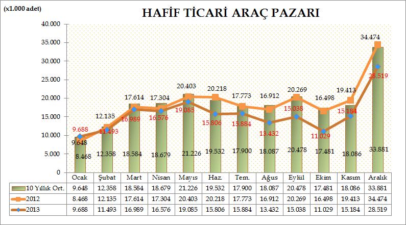 Türkiye Otomotiv pazarında, Hafif ticari araç pazarı 2013 yılında geçen yıla göre %14,79 oranında azalarak 188.723 adet seviyesinde gerçekleşti. Geçen sene sonunda 221.481 adet satışa ulaşılmıştı.