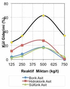 verilmiştir. Şekil 3 ve Şekil 4 te ise kül ve kükürt giderme verimleri gösterilmiştir.