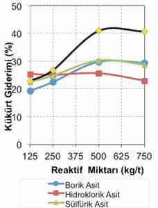 Sadece su ile (reaktifsiz) yapılan deneylerde sıcaklık arttıkça kül %13.27 ye kadar, kükürt %6.52 ye kadar düşmüştür.