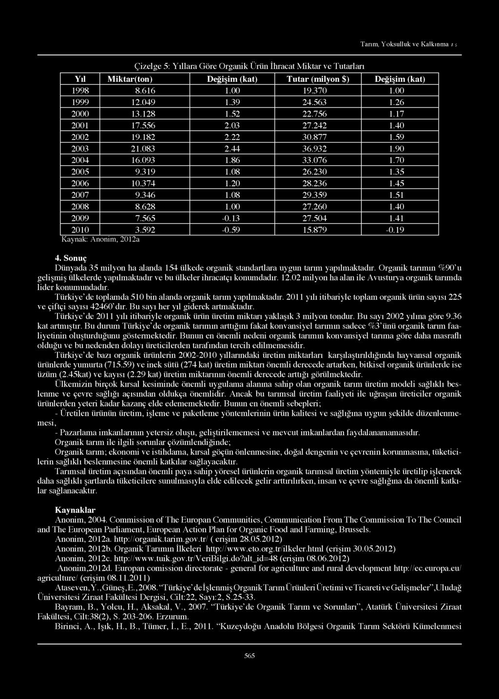 Tarım, Yoksulluk ve Kalkınma ; : Çizelge 5: Yıllara Göre Organik Ürün İhracat Miktar ve Tutarları Yıl M iktar(ton) Değişim (kat) T u tar (milyon $) Değişim (kat) 1998 8.616 1.00 19.370 1.00 1999 12.