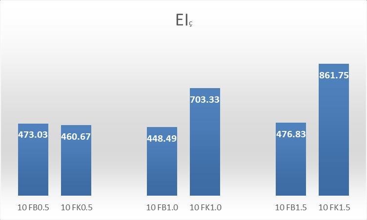 2 14 donatılı kirişlerde bazalt lifin eğrilik sünekliğine katkısının poliamid liften daha fazla olduğu görülmüştür. Şekil 3.