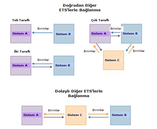 Şekil 14: Bağlanma türleri 61 Başlıca tasarım unsurları arasında uyumun sağlanması ETS lerin birbirine bağlanması, birbirine bağlanan ETS lerin tasarımı arasında belli düzeyde uyumu/ tutarlılığı