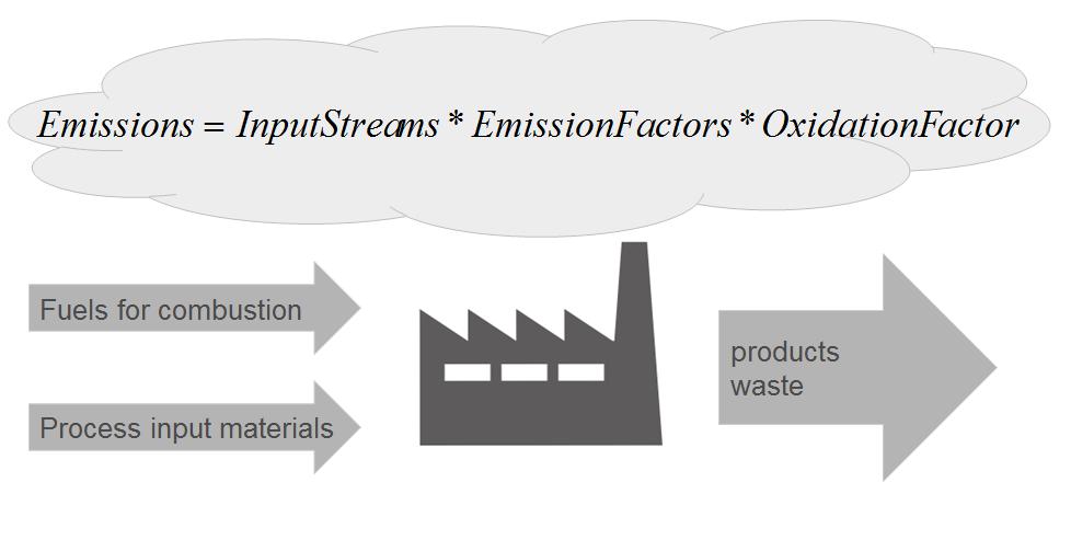 Emisyon = Girdi Akışı * Emisyon Faktörleri* Yükseltgenme Faktörü Yanma için yakıt Proses girdi malzemeleri Ürünler Atık Şekil 9: Yıllık Emisyon izlemesi için Basitleştirilmiş Örnek 43 Düzenleyici