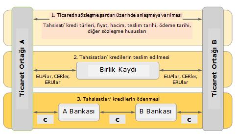 İkincil piyasadaki (yani tahsisatlar ilk olarak katılımcılara satıldıktan veya dağıtıldıktan sonra tahsisatlarla yapılan tüm işlemler) tipik ürünlerin detaylı açıklaması için, İklim ve Enerji