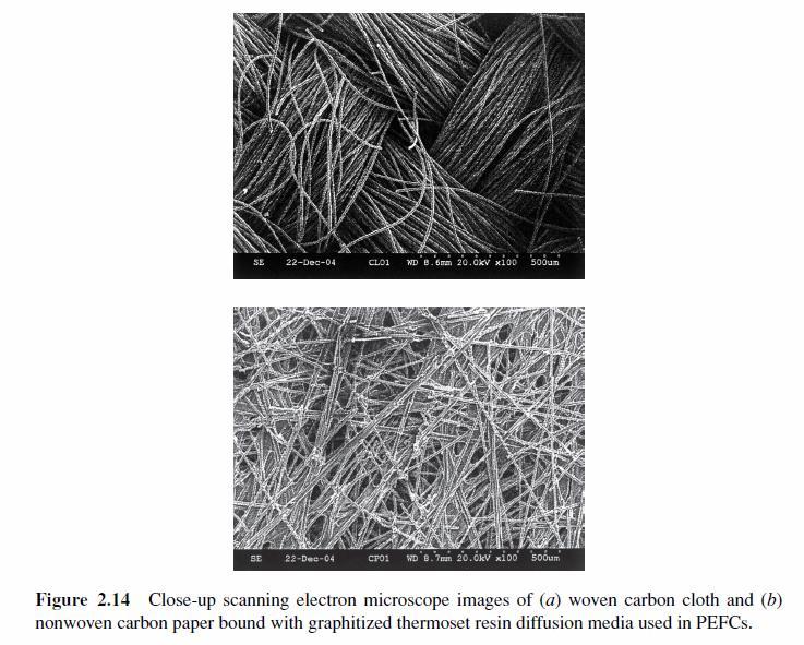 Gas Diffusion Layer (GDL) a) Woven carbon cloth