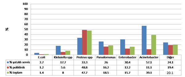 4 Kömürlüoğlu A ve ark. seftriakson (%41.6), TMP-SMX (%38.6) iken en duyarlı olduğu antibiyotikler ise kolistin (%95.5), meropenem (%95), ertapenem (%94.1), imipenem (%95.5), sefoksitin (%90.