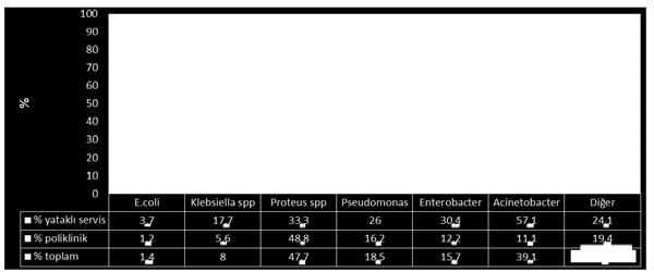 Proteus spp nin en dirençli olduğu antibiyotikler kolistin (%84), ampisilin (%54), TMP-SMX (%54), sefazolin (%25) iken, en duyarlı olduğu antibiyotikler meropenem (%98.8), sefoksitin (%96.