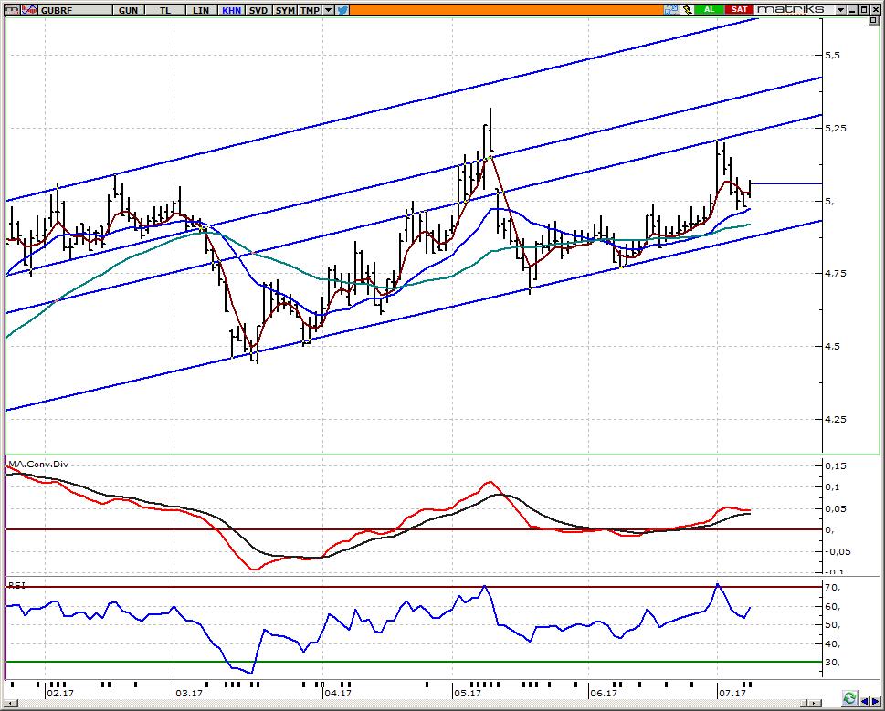 GUBRF_Gübre Fabrikaları 5,05 üzerine yerleşmede 5,05-5,20 bandı yeniden test edilebilir Dün yaşanan alımlarda yeniden 5,05 üzerine yükselen hissede, bu seviyenin destek olması halinde 5,10-5,15