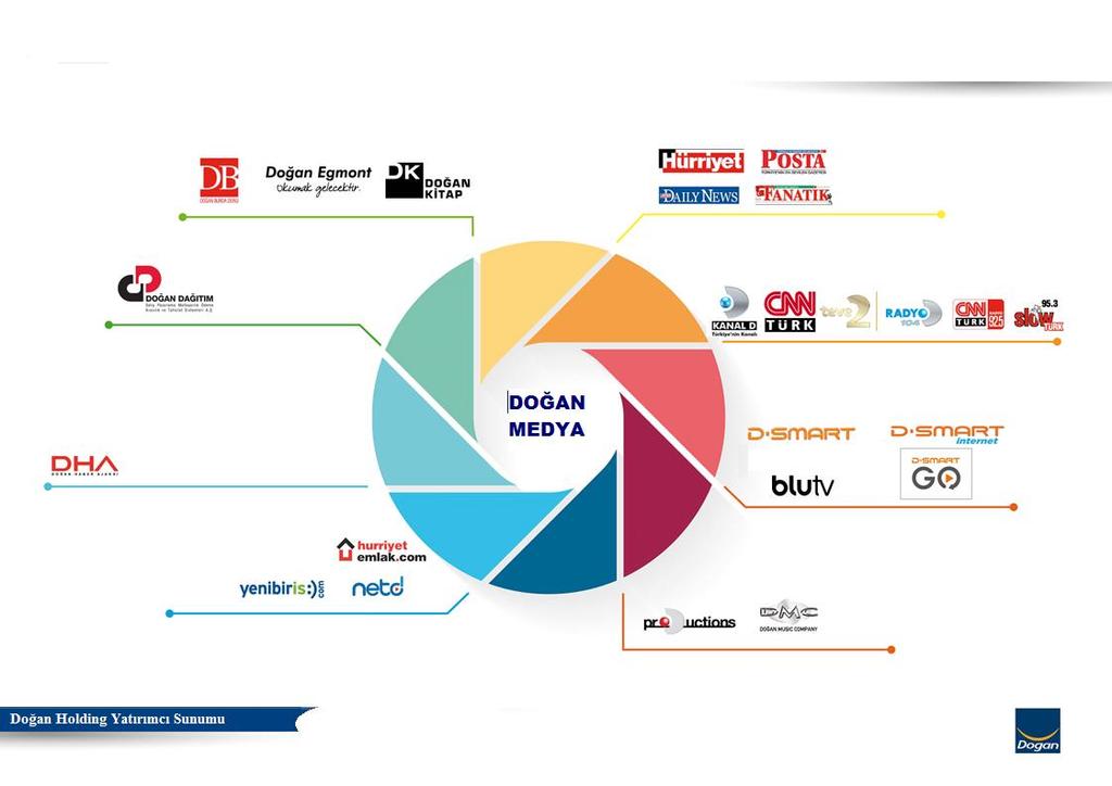Doğan Medya: 40 yıla yakın tecrübesi ile medyanın entegre oyuncusu Türkiye nin önde gelen içerik ve hizmet sağlayıcısı olarak reklam pazarının