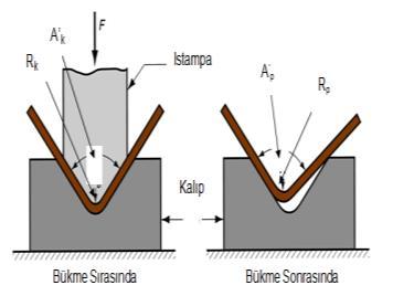 Bunun için açılım hesabı yapılarak bükülen bölgedeki uzama miktarı hesap edilir ve parçanın bükme öncesi boyutu