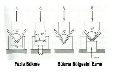 Ab 2 ( R K bat) 360 Açılım Hesabı (örnek) A b bükme açılımı (mm), α bükme açısı ( o ), R bükme yarıçapı (mm), K ba