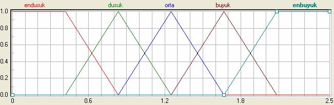 77 oluşturulan çıkış değişkenlerinin üyelik fonksiyonları Şekil 5.29 da ve çekme oranları için üyelik fonksiyonlarının tanımlama noktaları Çizelge 5.22 de verilmiştir. Çekme oranı (D/d) Şekil 5.29. Çekme oranları için üyelik fonksiyonları Çizelge 5.