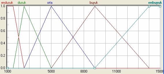 (0,41665, 0) (0,83335, 1) (1,25, 0) (2,5, 0) orta linear (0, 0) (0,83335, 0) (1,25, 1) (1,66665, 0) (2,5, 0) buyuk linear (0, 0) (1,25, 0) (1,66665, 1) (2,0833, 0) (2,5, 0) enbuyuk linear (0, 0)