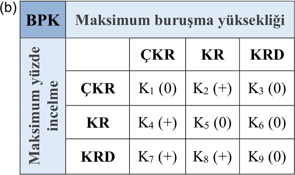 ÇKR ve stampa duvarına temas ÇKR, KR ya da KRD ise sıvı basıncı sırasıyla arttırılmalı, değiştirilmemeli ya da azaltılmalıdır. Çizelge 4.1b deki matrislerden farklı olarak, Çizelge 4.