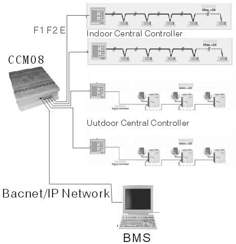adresi sıfır (0), dış ünite merkezi kumanda adresi ise 16 olarak ayarlanmalıdır. 2) BMS-BAC serisi, Bina Kontrol Sistemi ile aynı IP alt ağında bağlı olmalıdır! Aksi halde ünite normal çalışmayabilir.