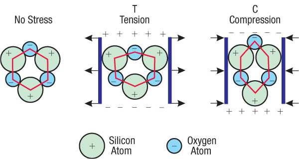 Geri kalan 21 sınıfın 20 sinde simetri merkezi yoktur ve bir mekanik baskı altında dielektrik polarizasyon gelişir. Bu malzemeler piezoelektrik malzemeler olarak bilinirler.