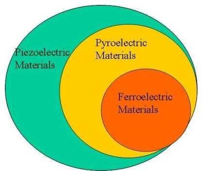 Pyroelektrik malzemeler ile yüzlerce derecede bile küçük bir sıcaklık değişimi algılanabilir. Bu nedenle pyroelektrik kristaller kırmızı altı algılayıcılarda yaygın olarak kullanılırlar.