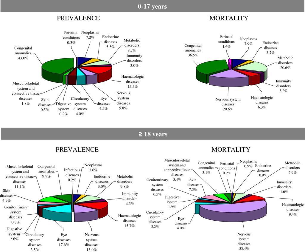 Hastalık guruplarının prevalansı ve ölüm oranları