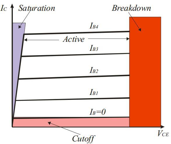 BJT çalışma bölgeleri (I B =0)