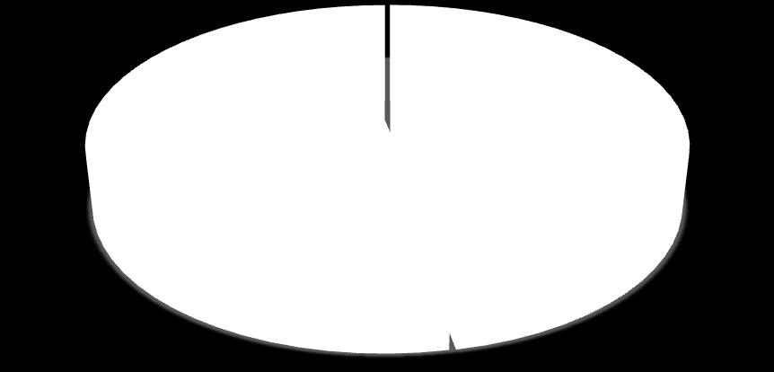 Anketi cevaplayanların çalıştığı kütüphanelerin dağılımı İlçe Halk Kütüphanesi 39% İl Halk Kütüphanesi 61% ġekil 4.