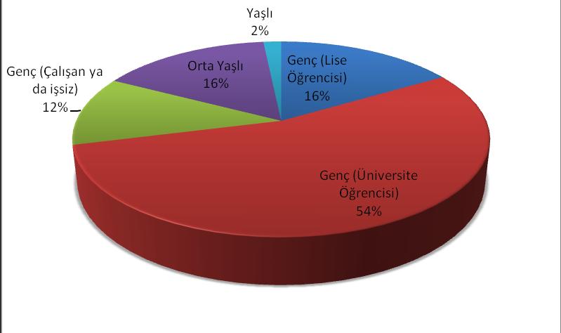 Bireysel gönüllüleri Üniversite kanalıyla kütüphanelerde gönüllük yapanlar %30 oranı ve %27 oranı ile STK lar aracılığıyla kütüphanelerde gönüllük