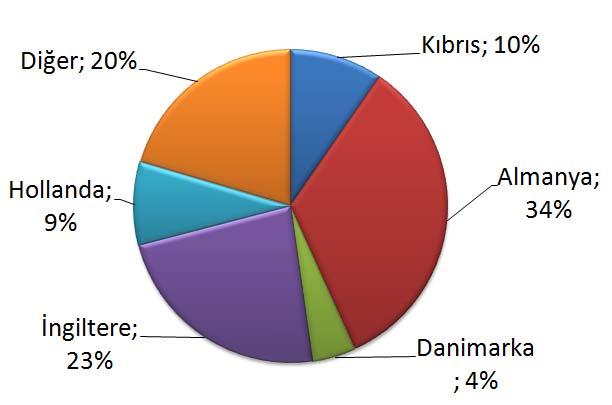 Satış Dağıtım Satış Tonajına