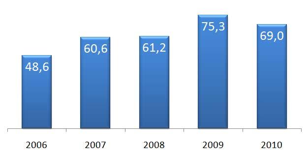 2006 2010 Performansı Net Satışlar (Mn TL) Net Kar (Mn TL) Pazarda çoğunlukla yerel olan küçük ve ekonomik FAVÖK