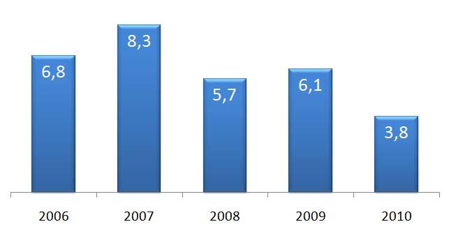 2010 yılında maliyet iyileştirmeleri sonucunda brüt kar marjımız %49,0 dan %50,1 e yükselmiştir.