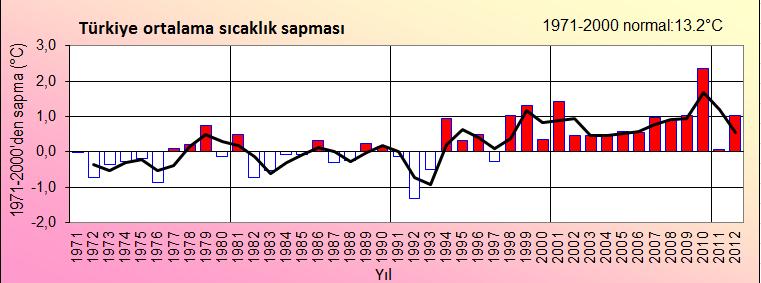 Türkiye ortalama sıcaklıklarının coğrafi dağılışı (Şensoy vd., 2008). Şekil 12. Türkiye yıllık ortalama sıcaklık anomalisi (URL 10).