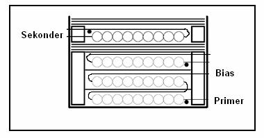 54 Şekil 4.7 Z tipi sargı modeli (ower Integration, 1994) 4.10.3 Sargı Sırası rimer sargı en iç kısma sarılmalıdır.