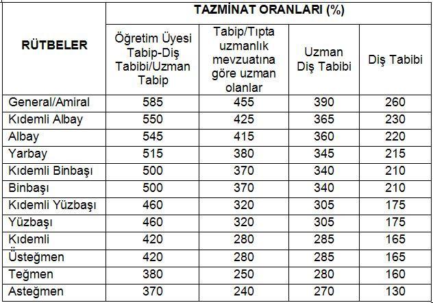 Türk Silahlı Kuvvetleri kadrolarında görevli sivil öğretim üyesi tabiplere ve 657 sayılı Devlet Memurları Kanununa tabi olarak görev yapan uzman tabip, uzman diş tabibi, tabip ve diş tabiplerine