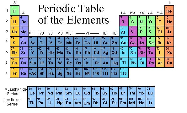 Elementlerin Periyodik Tablosu Tabiatta 92 element vardır ve çoğu ekzotiktir.