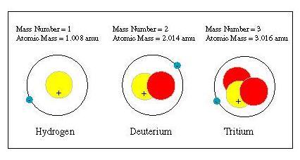 Hidrojen izotopları Kütle numarası = 1 Atom kütlesi=1.008 amu Kütle numarası = 2 Atom kütlesi=2.014 amu Kütle numarası = 3 Atom kütlesi=3.