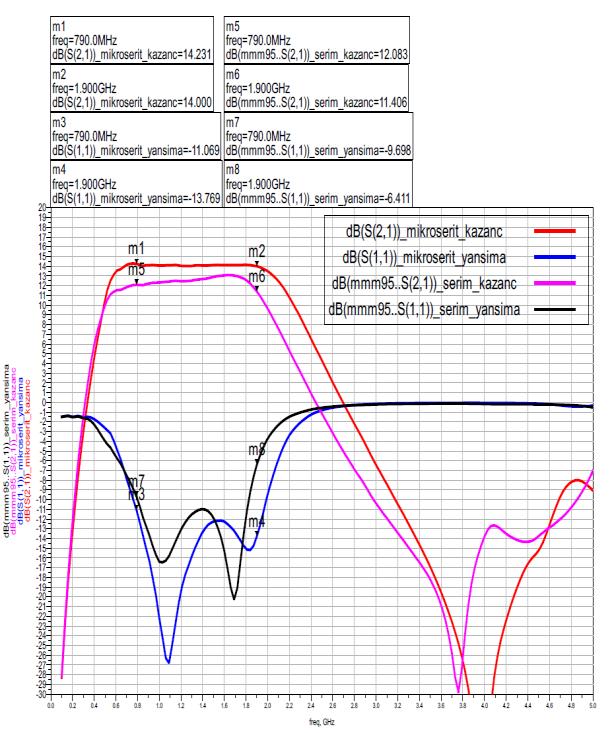 Şekil 10: Mikrodalga kuvvetlendirici serim devresi Şekil 8: Mikrodalga kuvvetlendirici serim devresi Şekil 11: Mikrodalga kuvvetlendirici devresinin mikroşerit ve serim eğrileri grafiği Kazanç
