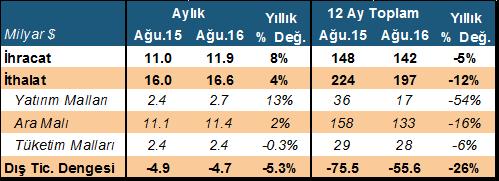 DenizBank Ekonomi Bülteni Yurt İçi Gelişmeler Dış Ticaret Dengesi, Ağustos 2016 Ağustos ayında dış ticaret dengesi beklentilere paralel (Bloomberg: -4.70 milyar $) 4.69 milyar $ açık verdi.