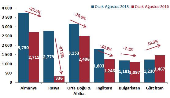 Bayram tatili nedeni ile Temmuz ayında bir önceki yıla göre daralan ithalat ve ihracat ise Ağustos ayında arttı. Bir önceki ay % 20 daralan ithalat %4, %12 daralan ihracat ise %8 artış gösterdi.